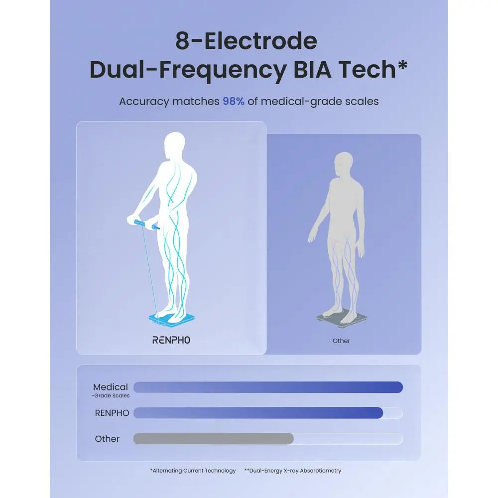 Scale or Body Weight, 8-Electrode Body Composition Scale with BMI, Body Fat, Muscle Mass, Rechargeable Body Fat Scale with Full-